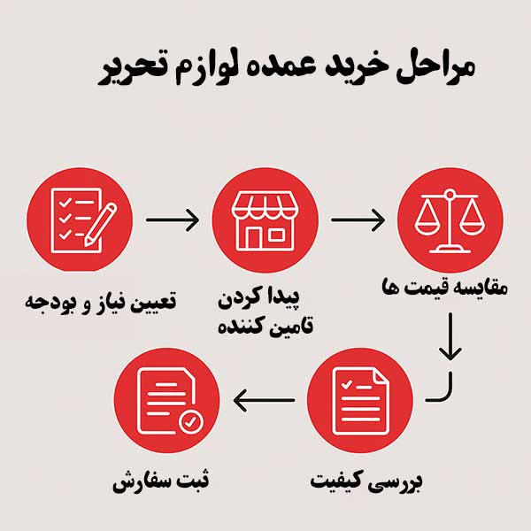 مراحل-خرید-عمده-لوازم-تحریر