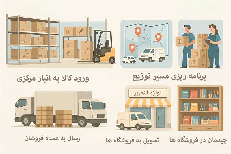 مراحل-فروش-لوازم-تحریر-وارداتی